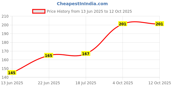 flipkart.com Oncraves Back Camera Lens Glass Protector for OnePlus 13 [9H Hardness] Price History Graph from 13 Jun 2025 to 12 Oct 2025