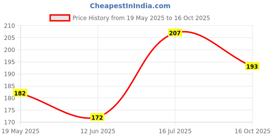 flipkart.com Oncraves Back Camera Lens Glass Protector for OnePlus Nord 2T 5G Price History Graph from 19 May 2025 to 16 Oct 2025