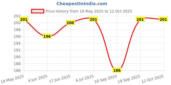 flipkart.com Oncraves Back Camera Lens Glass Protector for Oppo A3 Pro 5G Price History Graph from 19 May 2025 to 12 Oct 2025