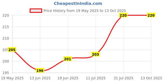flipkart.com Oncraves Back Camera Lens Glass Protector for Oppo A3x 5G Price History Graph from 19 May 2025 to 12 Oct 2025