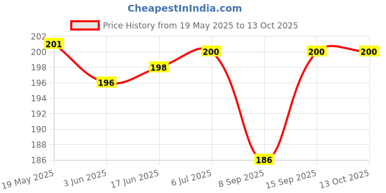 flipkart.com Oncraves Back Camera Lens Glass Protector for Oppo A3x 5G Price History Graph from 19 May 2025 to 13 Oct 2025