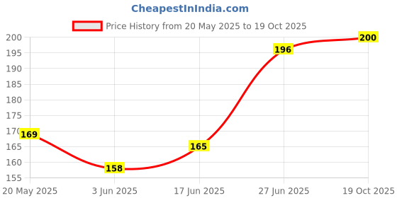 flipkart.com Oncraves Back Camera Lens Glass Protector for Oppo Reno 12 Price History Graph from 20 May 2025 to 19 Oct 2025