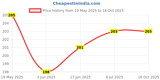 flipkart.com Oncraves Back Camera Lens Glass Protector for Oppo Reno 13 5G Camera Price History Graph from 19 May 2025 to 16 Oct 2025