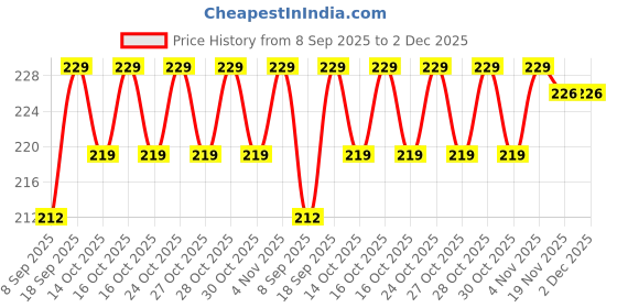 flipkart.com Oncraves Back Camera Lens Glass Protector for OPPO Reno 14 5G Camera. Price History Graph from 8 Sep 2025 to 2 Dec 2025