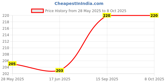 flipkart.com Oncraves Back Camera Lens Glass Protector for Realme 13 Pro Plus 5G Price History Graph from 28 May 2025 to 8 Oct 2025