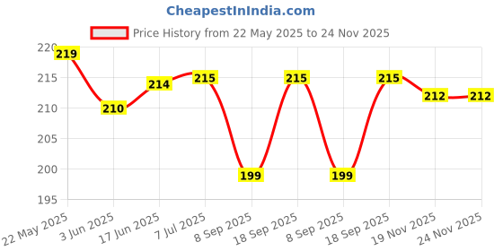 flipkart.com Oncraves Back Camera Lens Glass Protector for Realme 14 Pro 5G | Camera Price History Graph from 22 May 2025 to 24 Nov 2025