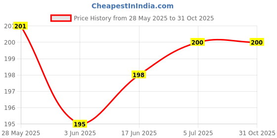 flipkart.com Oncraves Back Camera Lens Glass Protector for Realme 14x 5G Price History Graph from 28 May 2025 to 30 Oct 2025