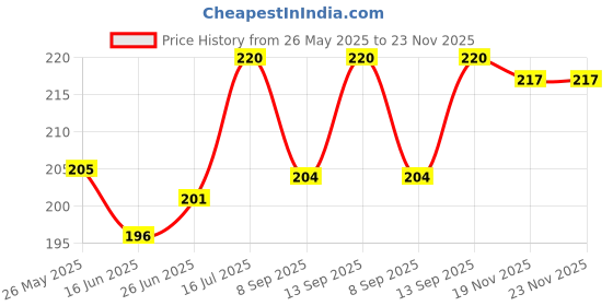 flipkart.com Oncraves Back Camera Lens Glass Protector for Realme P2 Pro 5G Price History Graph from 26 May 2025 to 23 Nov 2025