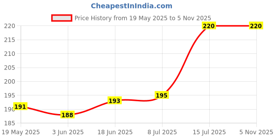 flipkart.com Oncraves Back Camera Lens Glass Protector for Redmi Note 14 Pro Plus 5G Camera Price History Graph from 19 May 2025 to 5 Nov 2025