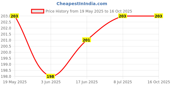 flipkart.com Oncraves Back Camera Lens Glass Protector for vivo T3 Pro 5G [9H Hardness] Price History Graph from 19 May 2025 to 16 Oct 2025