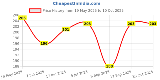flipkart.com Oncraves Back Camera Lens Glass Protector for vivo V40 5G Price History Graph from 19 May 2025 to 9 Oct 2025