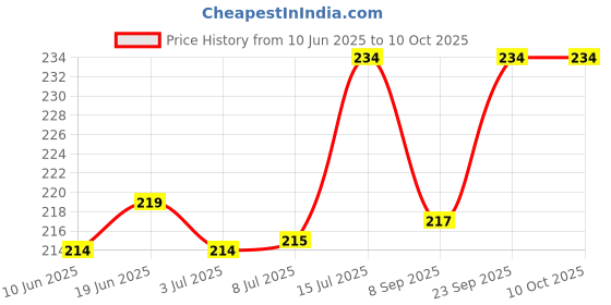 flipkart.com Oncraves Back Camera Lens Glass Protector for vivo V50e 5G Price History Graph from 10 Jun 2025 to 9 Oct 2025