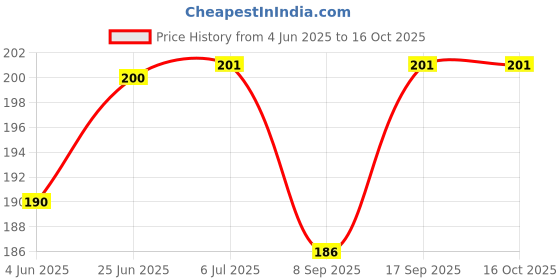 flipkart.com Oncraves Back Camera Lens Glass Protector for vivo X200 Pro 5G [9H Hardness] [Easy Installation] Price History Graph from 4 Jun 2025 to 16 Oct 2025
