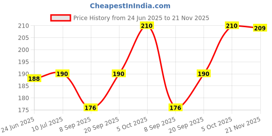 flipkart.com Oncraves Back Camera Lens Glass Protector for vivo Y200 5G Price History Graph from 24 Jun 2025 to 21 Nov 2025