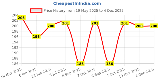flipkart.com Oncraves Back Camera Lens Glass Protector for vivo Y29 5G [9H Hardness] Price History Graph from 19 May 2025 to 4 Dec 2025