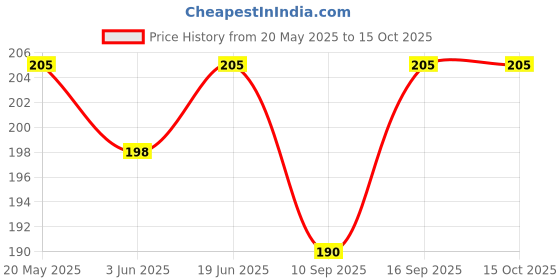 flipkart.com Oncraves Back Camera Lens Glass Protector for Vivo Y300 Plus 5G [9H Hardness] Price History Graph from 20 May 2025 to 14 Oct 2025