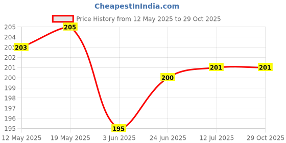 flipkart.com Oncraves Back Camera Lens Glass Protector for vivo Y58 5G Price History Graph from 12 May 2025 to 29 Oct 2025