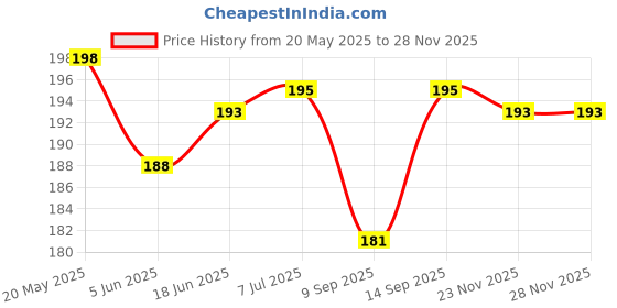 flipkart.com Oncraves Back Camera Lens Glass Protector for vivo Y58 5G Price History Graph from 20 May 2025 to 25 Nov 2025