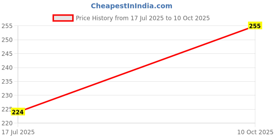 flipkart.com Oncraves Back Camera Lens Ring Guard Protector for Apple iPhone 16 | Metal Aluminum Alloy Price History Graph from 17 Jul 2025 to 10 Oct 2025