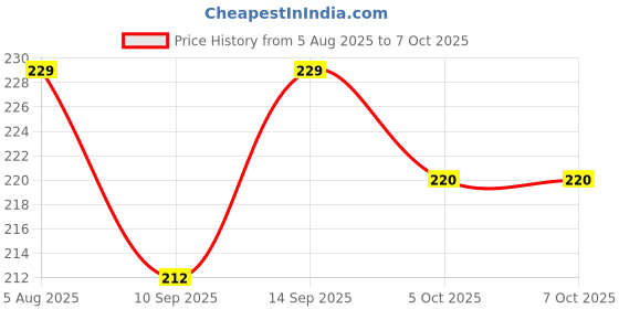 flipkart.com Oncraves Back Camera Lens Ring Guard Protector for CMF Phone 2 Pro, Metal Finish Frame Price History Graph from 5 Aug 2025 to 7 Oct 2025