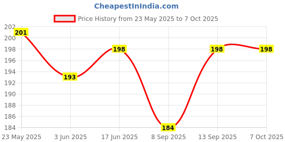 flipkart.com Oncraves Back Camera Lens Ring Guard Protector for iPhone 16e Price History Graph from 23 May 2025 to 7 Oct 2025