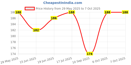 flipkart.com Oncraves Back Camera Lens Ring Guard Protector for iPhone 16e Price History Graph from 29 May 2025 to 6 Oct 2025