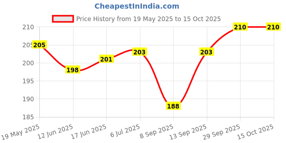 flipkart.com ONCRAVES Back Camera Lens Ring Guard Protector for Nothing Phone 1 Price History Graph from 19 May 2025 to 15 Oct 2025