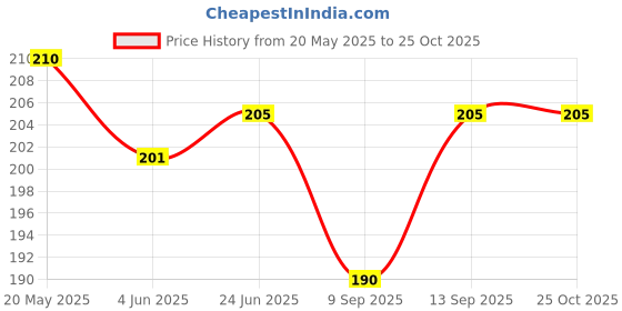 flipkart.com Oncraves Back Camera Lens Ring Guard Protector for Nothing Phone (2) Price History Graph from 20 May 2025 to 25 Oct 2025