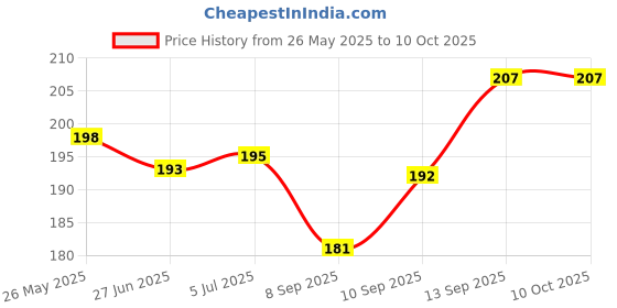 flipkart.com Oncraves Back Camera Lens Ring Guard Protector for Nothing Phone (2a) Price History Graph from 26 May 2025 to 9 Oct 2025