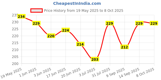 flipkart.com Oncraves Back Camera Lens Ring Guard Protector for Nothing Phone (3a), Metal Finish Frame Price History Graph from 19 May 2025 to 8 Oct 2025