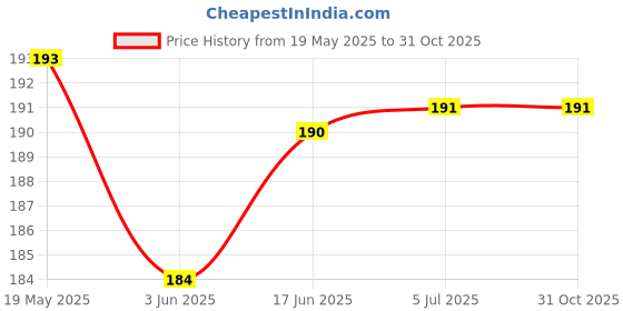 flipkart.com Oncraves Back Camera Lens Ring Guard Protector for OnePlus Nord 4 Price History Graph from 19 May 2025 to 30 Oct 2025