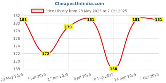 flipkart.com Oncraves Back Camera Lens Ring Guard Protector for OnePlus Nord 4 Price History Graph from 23 May 2025 to 7 Oct 2025