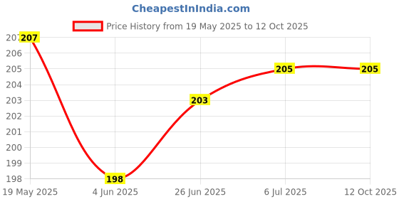 flipkart.com Oncraves Back Camera Lens Ring Guard Protector for OnePlus Nord CE 3 Lite 5G Price History Graph from 19 May 2025 to 12 Oct 2025