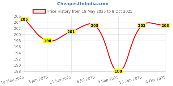 flipkart.com Oncraves Back Camera Lens Ring Guard Protector for OnePlus Nord CE 3 Lite 5G Price History Graph from 19 May 2025 to 7 Oct 2025