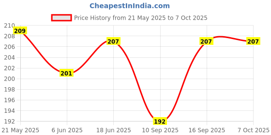 flipkart.com Oncraves Back Camera Lens Ring Guard Protector for OnePlus Nord CE4 Lite 5G Price History Graph from 21 May 2025 to 7 Oct 2025