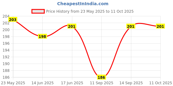 flipkart.com Oncraves Back Camera Lens Ring Guard Protector for Oppo A3 Pro 5G Price History Graph from 23 May 2025 to 11 Oct 2025