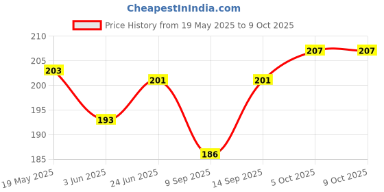 flipkart.com Oncraves Back Camera Lens Ring Guard Protector for Oppo A3 Pro 5G Price History Graph from 19 May 2025 to 8 Oct 2025