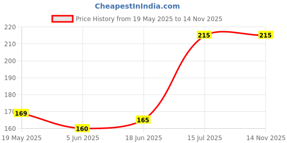 flipkart.com Oncraves Back Camera Lens Ring Guard Protector for Oppo Reno 12 Price History Graph from 19 May 2025 to 13 Nov 2025