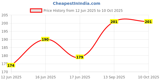 flipkart.com Oncraves Back Camera Lens Ring Guard Protector for Oppo Reno 12 Price History Graph from 12 Jun 2025 to 10 Oct 2025