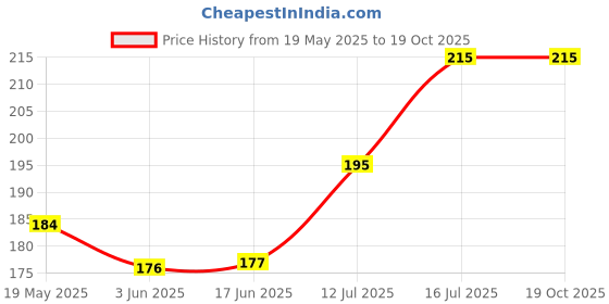 flipkart.com Oncraves Back Camera Lens Ring Guard Protector for Oppo Reno 12 Pro 5G Price History Graph from 19 May 2025 to 19 Oct 2025