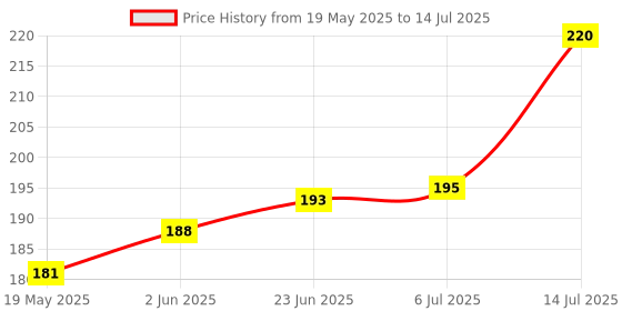 flipkart.com Oncraves Back Camera Lens Ring Guard Protector for Oppo Reno 12 Pro 5G Price History Graph from 19 May 2025 to 14 Jul 2025