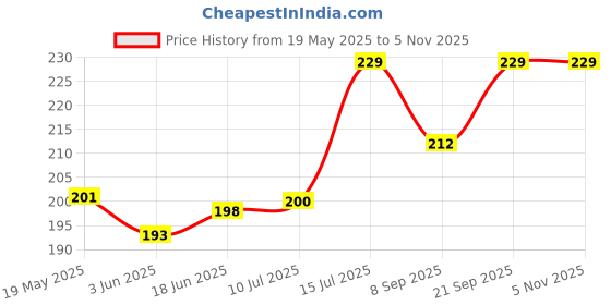 flipkart.com Oncraves Back Camera Lens Ring Guard Protector for Oppo Reno 13 Pro 5G Price History Graph from 19 May 2025 to 5 Nov 2025