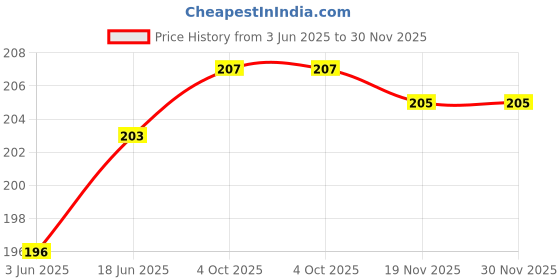 flipkart.com Oncraves Back Camera Lens Ring Guard Protector for Oppo Reno 13 Pro 5G Price History Graph from 3 Jun 2025 to 30 Nov 2025