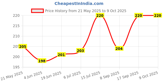 flipkart.com Oncraves Back Camera Lens Ring Guard Protector for Realme 14x 5G Price History Graph from 21 May 2025 to 8 Oct 2025