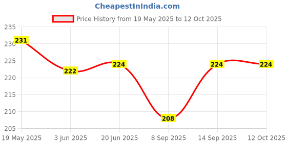 flipkart.com Oncraves Back Camera Lens Ring Guard Protector for Realme GT 6T 5G Price History Graph from 19 May 2025 to 12 Oct 2025