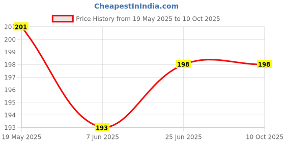 flipkart.com Oncraves Back Camera Lens Ring Guard Protector for Realme GT 6T 5G Price History Graph from 19 May 2025 to 10 Oct 2025