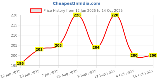 flipkart.com Oncraves Back Camera Lens Ring Guard Protector for Realme P3 Ultra 5G, Metal Finish Frame Price History Graph from 12 Jun 2025 to 14 Oct 2025