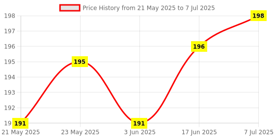 flipkart.com Oncraves Back Camera Lens Ring Guard Protector for Redmi Note 13 5G Price History Graph from 21 May 2025 to 7 Jul 2025