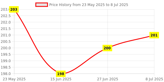 flipkart.com Oncraves Back Camera Lens Ring Guard Protector for Redmi Note 13 5G Price History Graph from 23 May 2025 to 8 Jul 2025