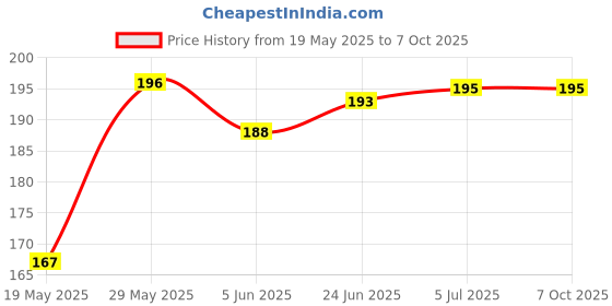 flipkart.com Oncraves Back Camera Lens Ring Guard Protector for Redmi Note 13 5G Price History Graph from 19 May 2025 to 6 Oct 2025